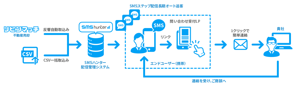 SMSハンターの概要図