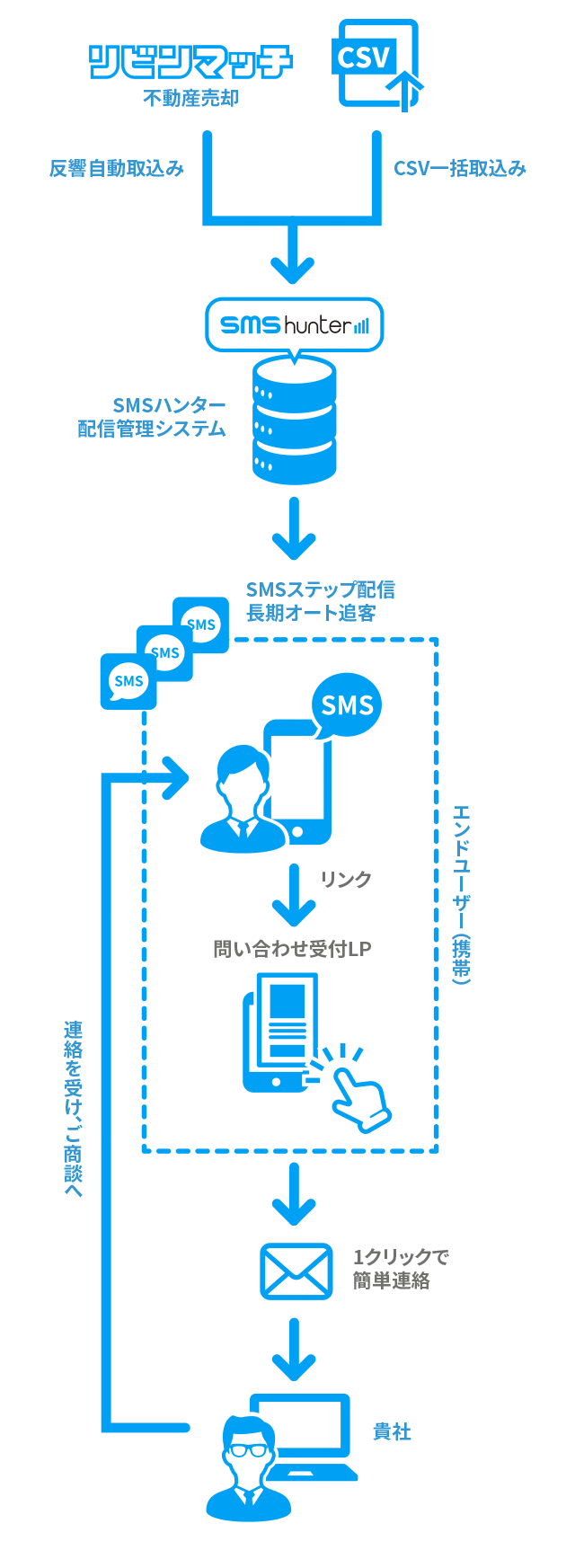 SMSハンターの概要図