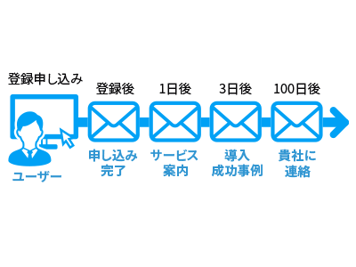 ステップメールの説明図